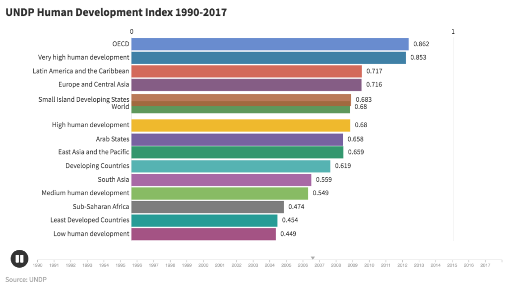 Animated Bar Chart for UNDP Human Development Index 1990–2017